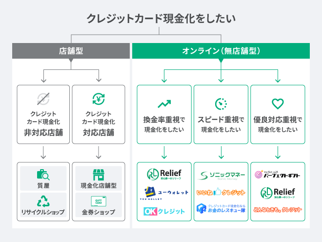 クレジットカード現金化目的別チャート表